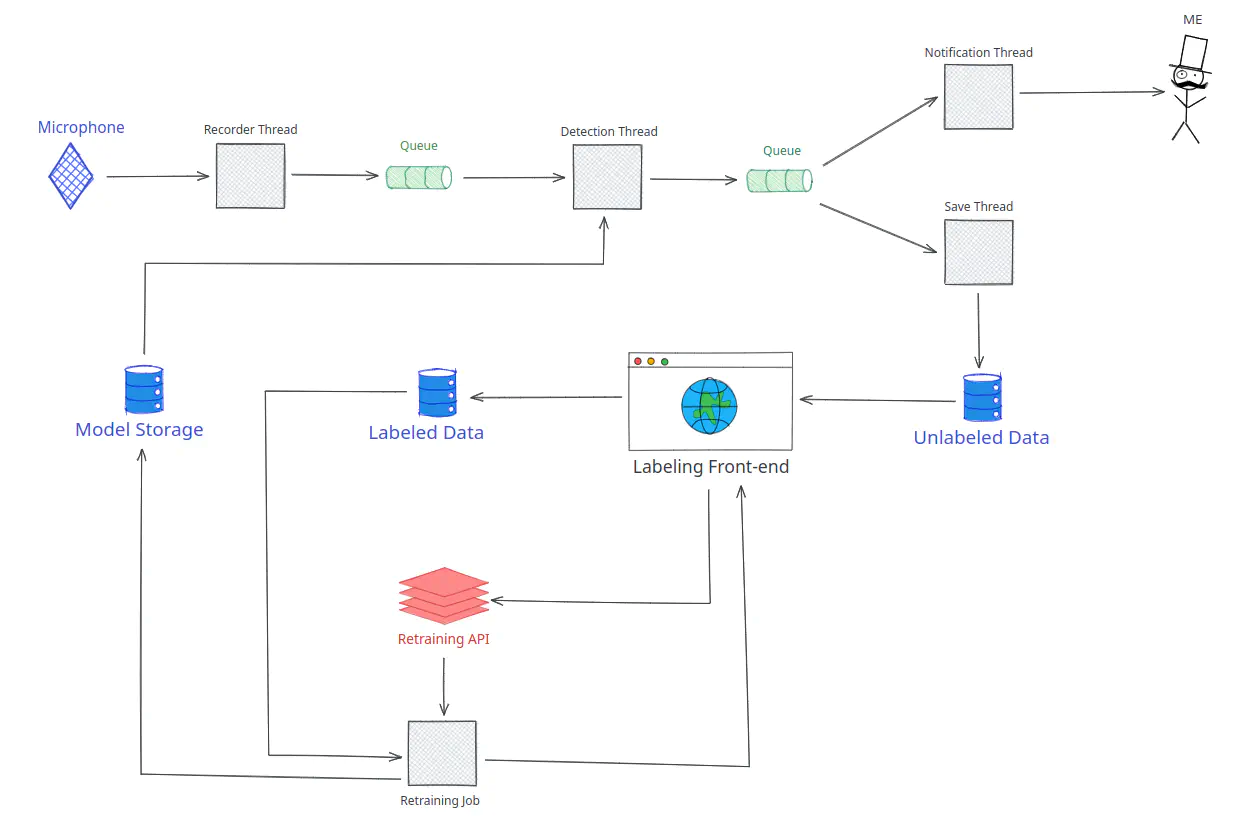 Architecture diagram